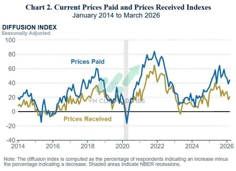 Gi&aacute; đầu v&agrave;o: 44.7, tăng từ 38.9 th&aacute;ng trước. Gi&aacute; đầu ra: 21.2, tăng từ 16.7 th&aacute;ng trước